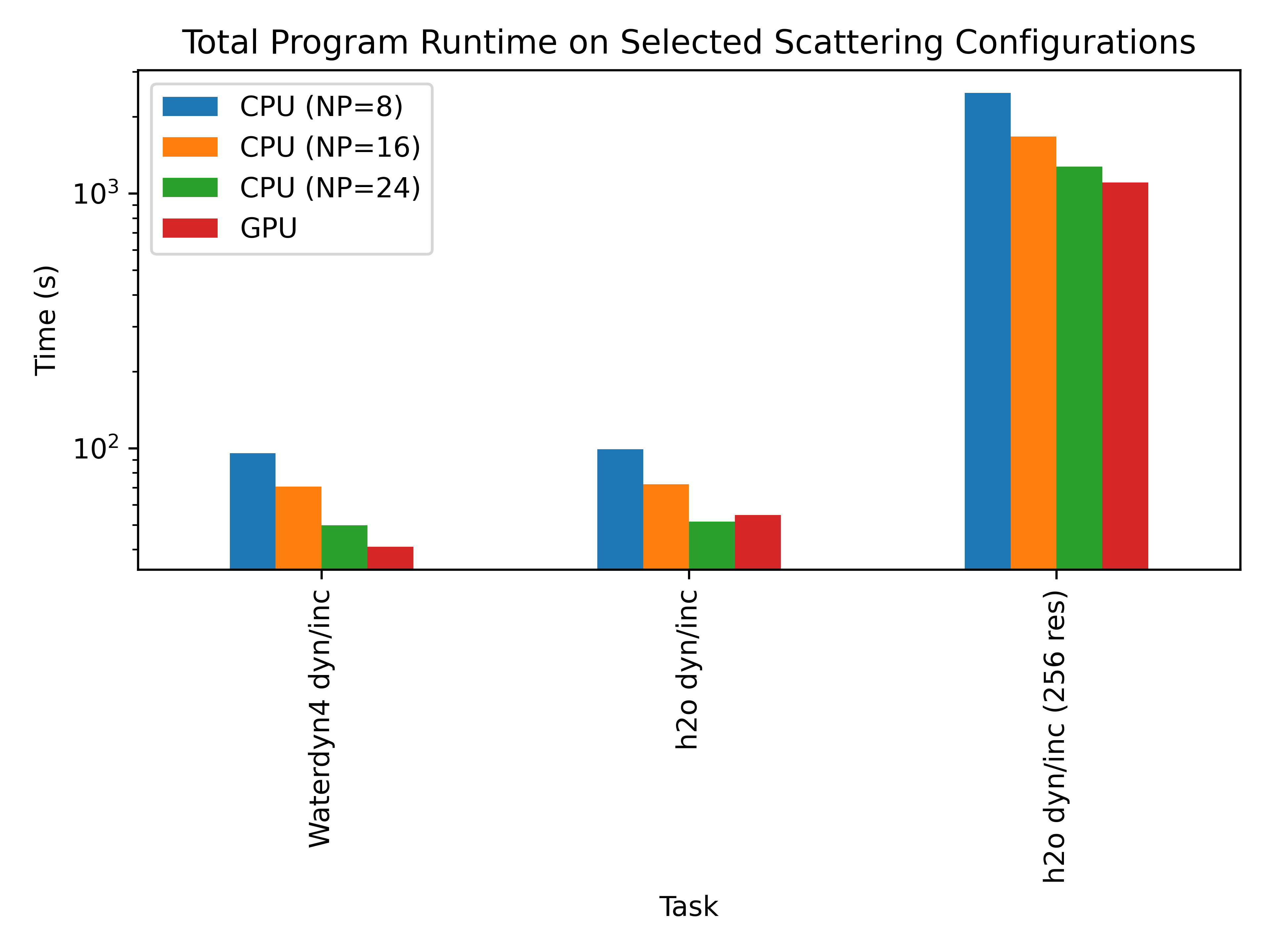 A comparison of the new GPU implementation, running on an RTX 3080, when compared to a single-node implementation of the previous, CPU based, implementation with varying numbers (NP) of hardware threads used. Performance Comparison